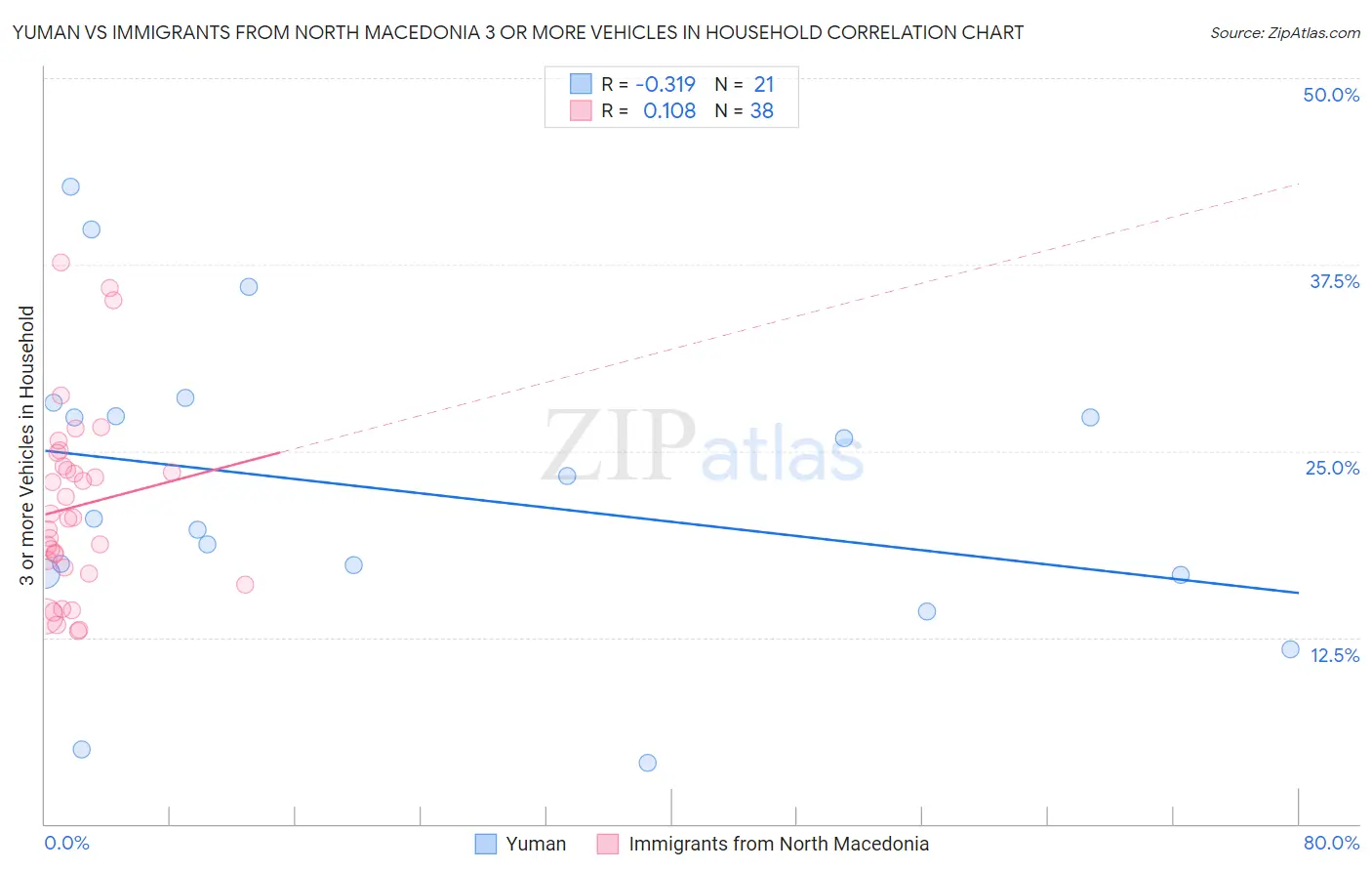 Yuman vs Immigrants from North Macedonia 3 or more Vehicles in Household