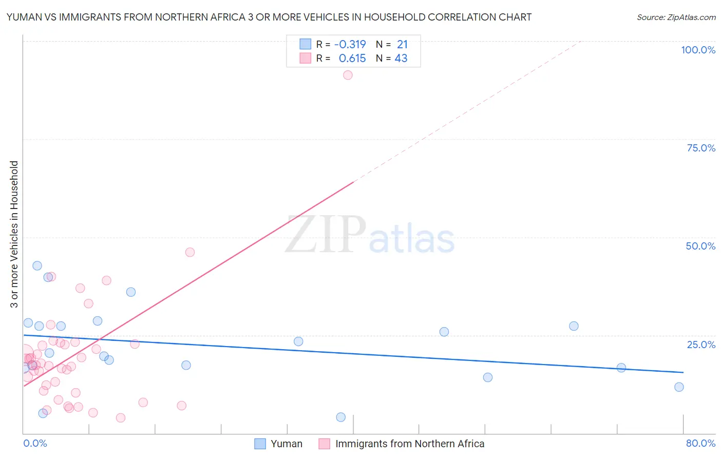 Yuman vs Immigrants from Northern Africa 3 or more Vehicles in Household