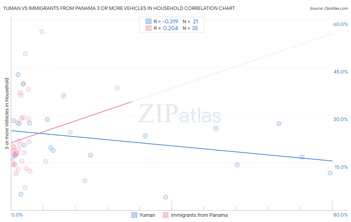 Yuman vs Immigrants from Panama 3 or more Vehicles in Household