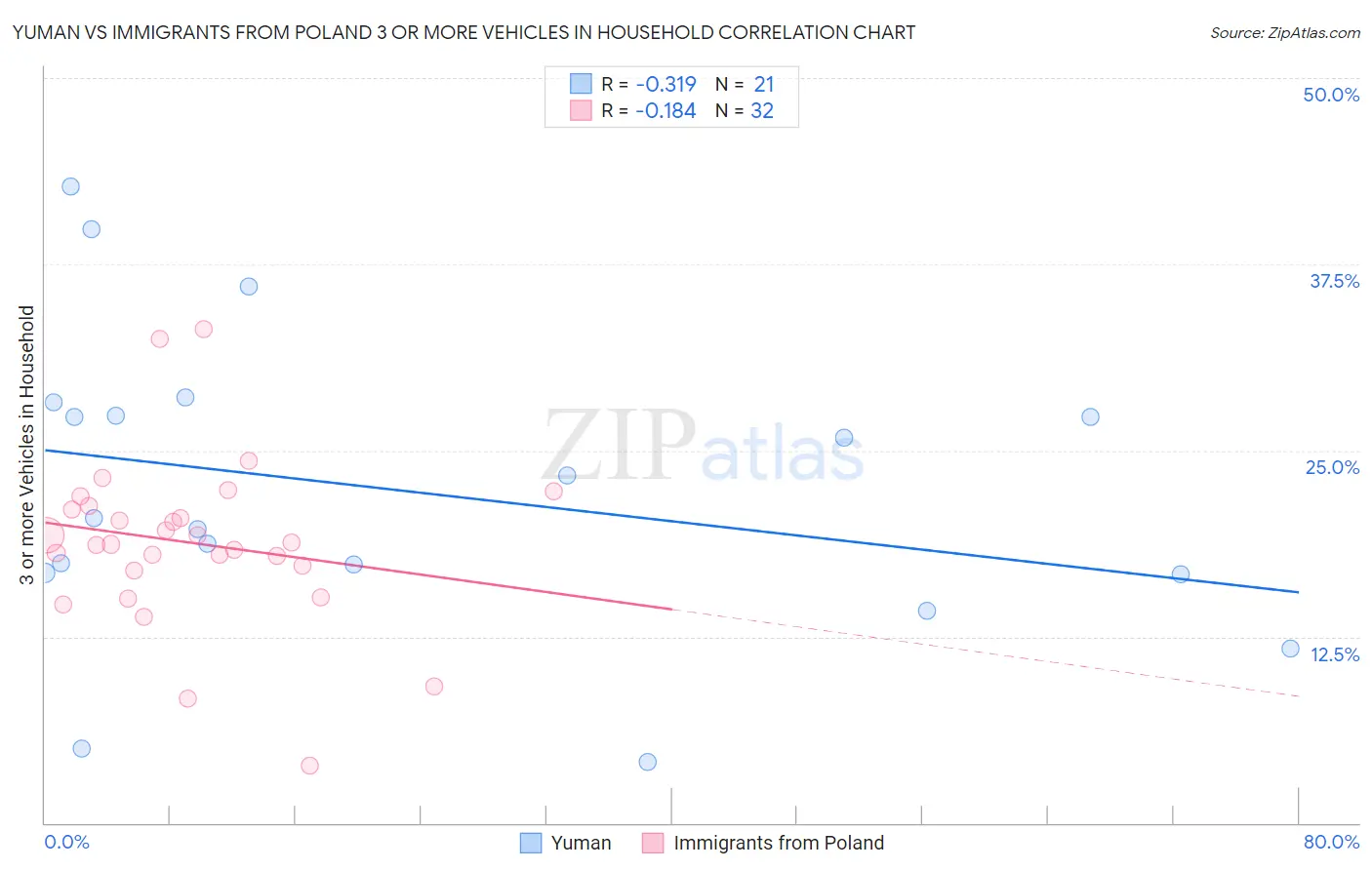 Yuman vs Immigrants from Poland 3 or more Vehicles in Household