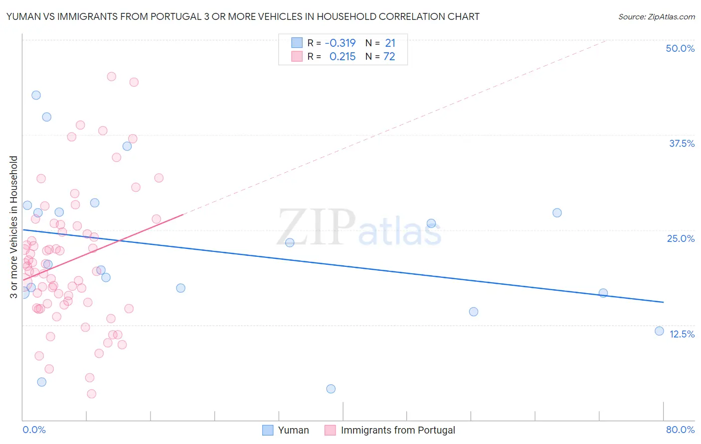 Yuman vs Immigrants from Portugal 3 or more Vehicles in Household