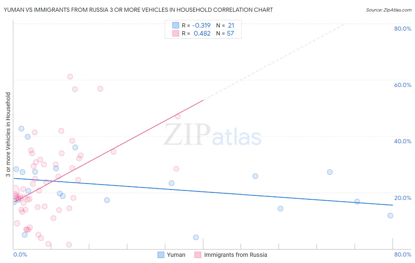 Yuman vs Immigrants from Russia 3 or more Vehicles in Household