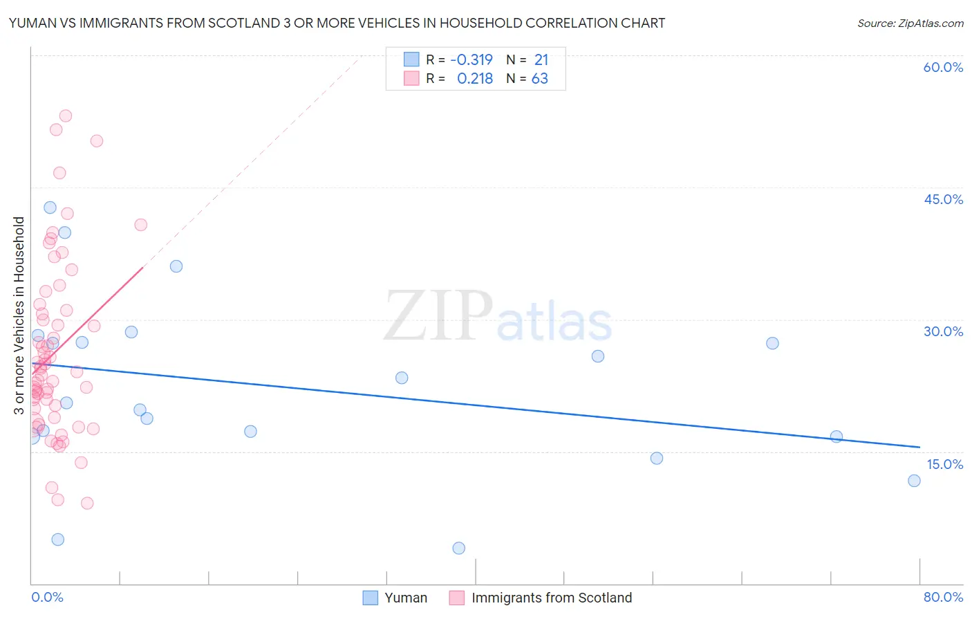 Yuman vs Immigrants from Scotland 3 or more Vehicles in Household