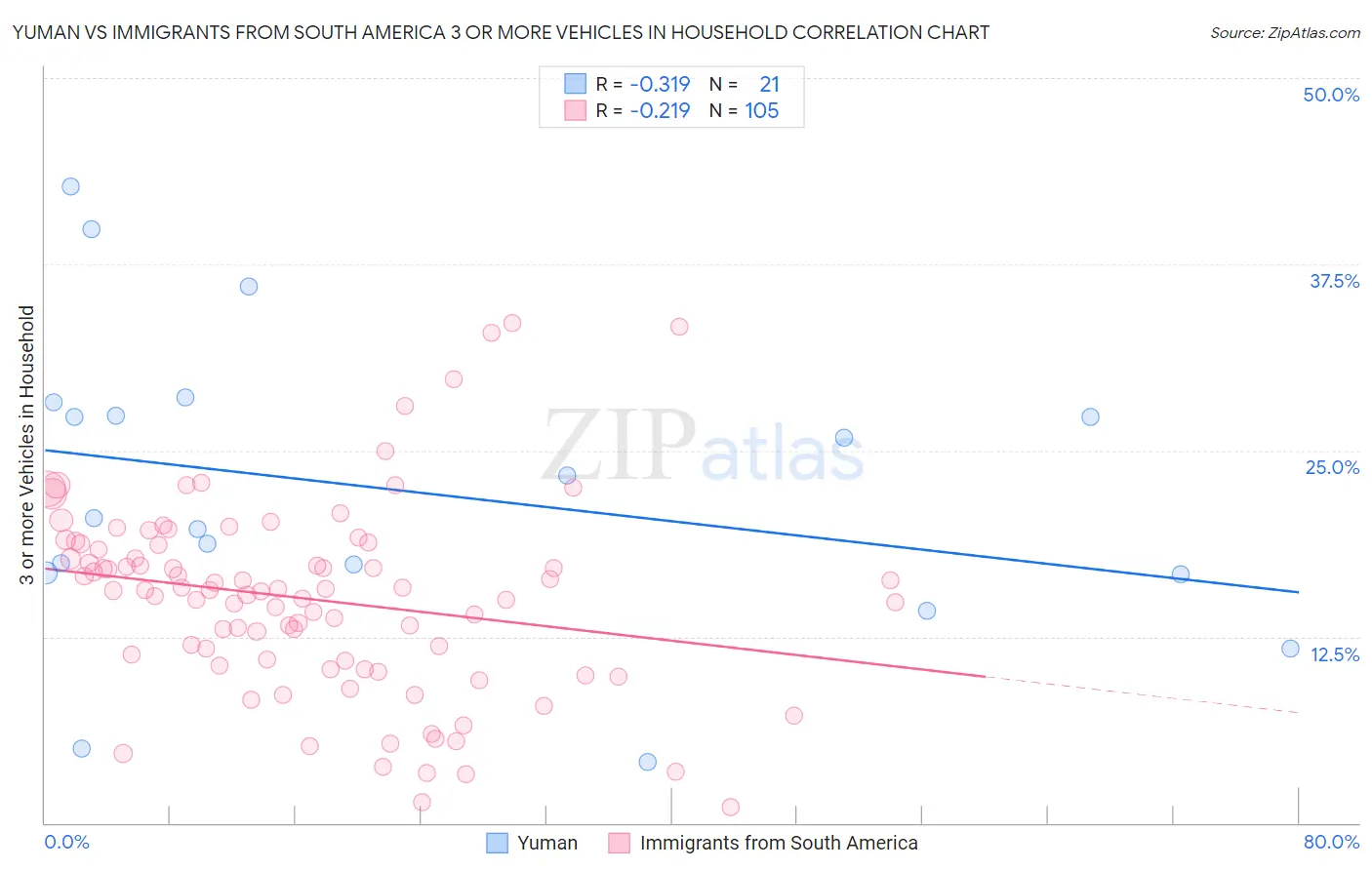Yuman vs Immigrants from South America 3 or more Vehicles in Household