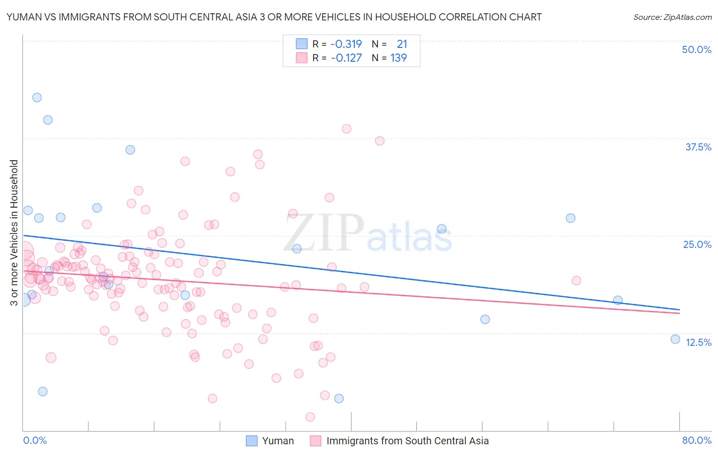 Yuman vs Immigrants from South Central Asia 3 or more Vehicles in Household
