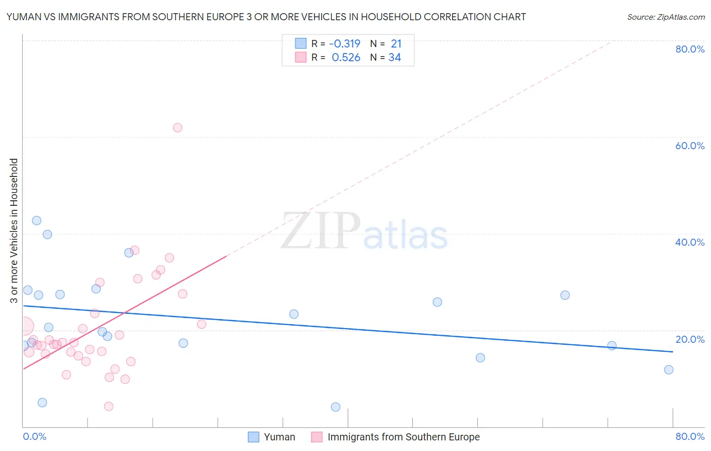 Yuman vs Immigrants from Southern Europe 3 or more Vehicles in Household