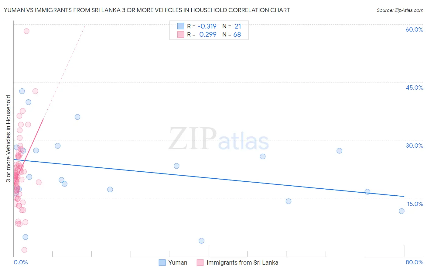 Yuman vs Immigrants from Sri Lanka 3 or more Vehicles in Household