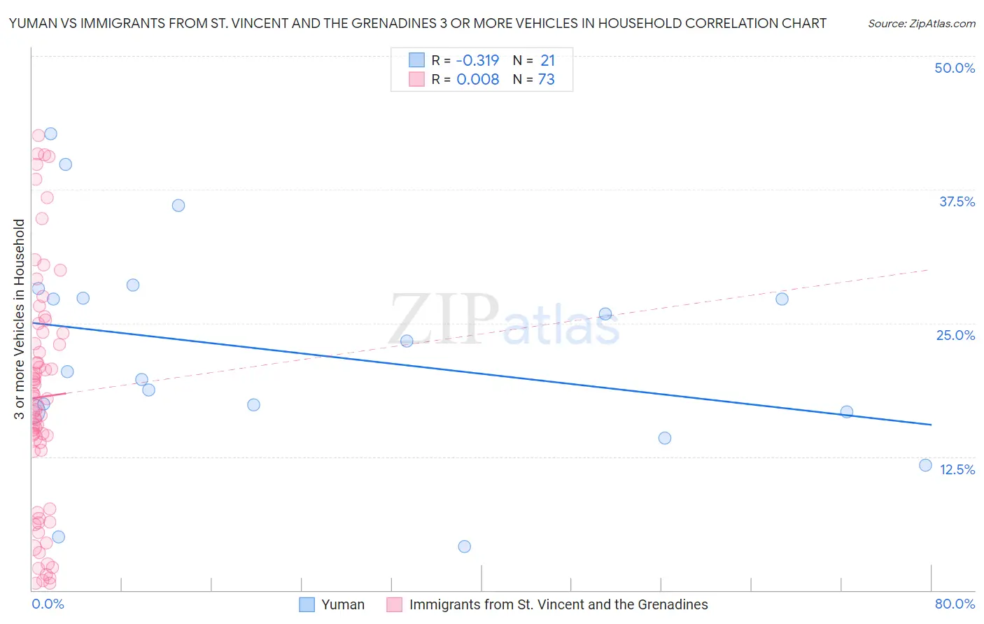 Yuman vs Immigrants from St. Vincent and the Grenadines 3 or more Vehicles in Household