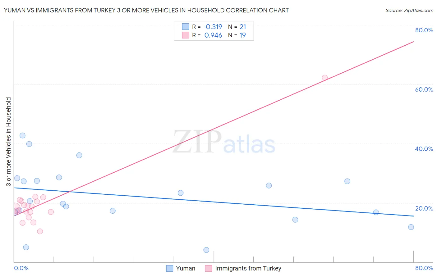 Yuman vs Immigrants from Turkey 3 or more Vehicles in Household