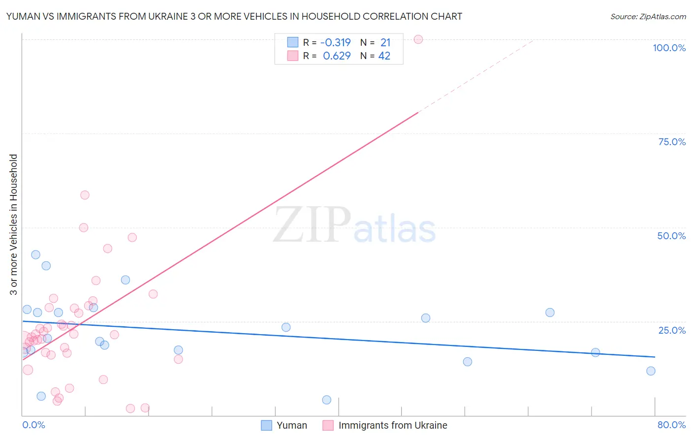 Yuman vs Immigrants from Ukraine 3 or more Vehicles in Household