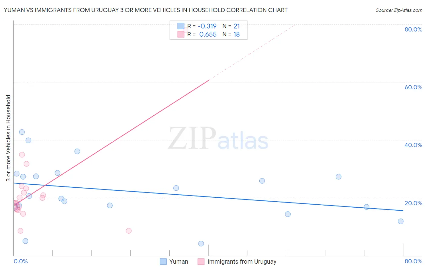 Yuman vs Immigrants from Uruguay 3 or more Vehicles in Household