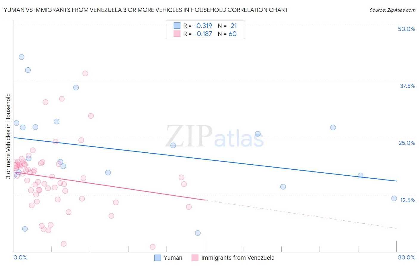 Yuman vs Immigrants from Venezuela 3 or more Vehicles in Household
