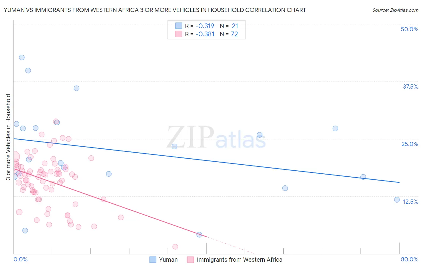 Yuman vs Immigrants from Western Africa 3 or more Vehicles in Household