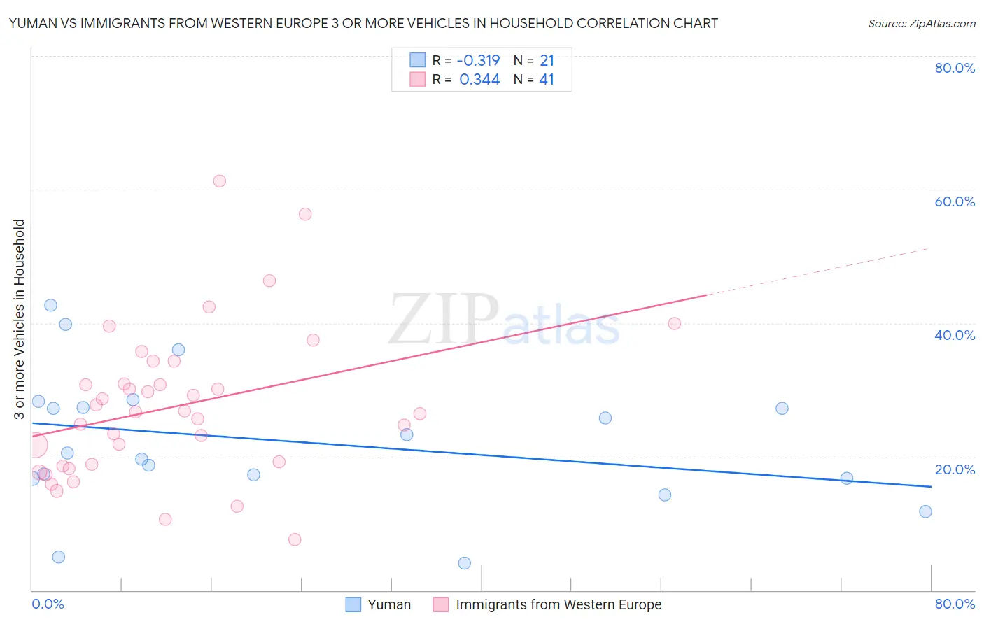 Yuman vs Immigrants from Western Europe 3 or more Vehicles in Household