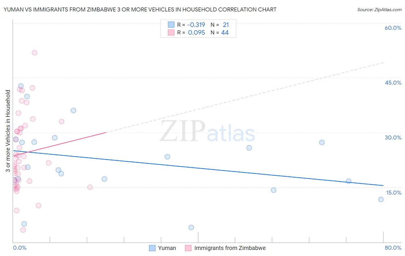 Yuman vs Immigrants from Zimbabwe 3 or more Vehicles in Household