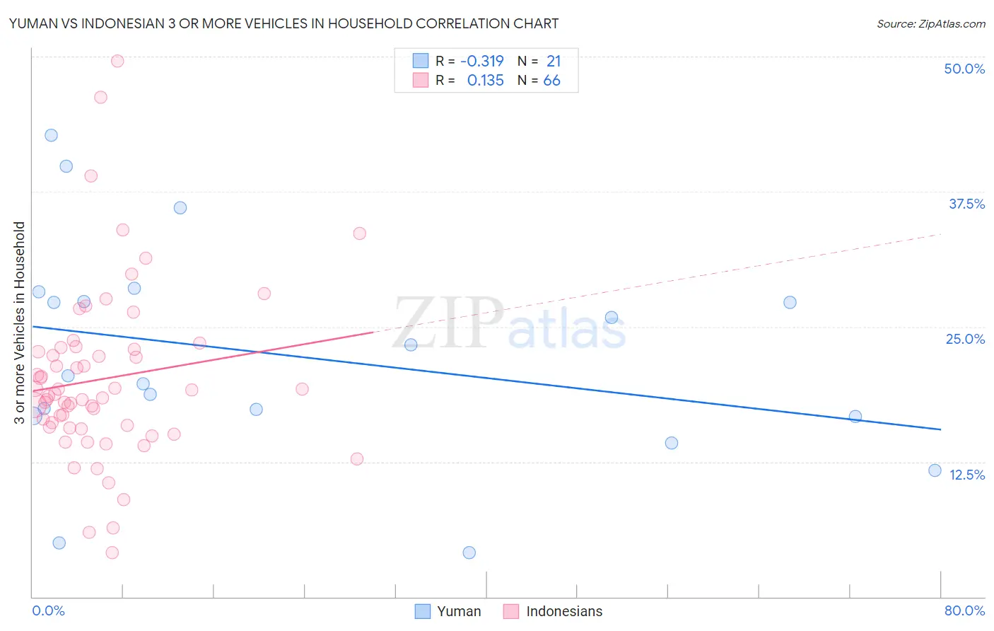 Yuman vs Indonesian 3 or more Vehicles in Household