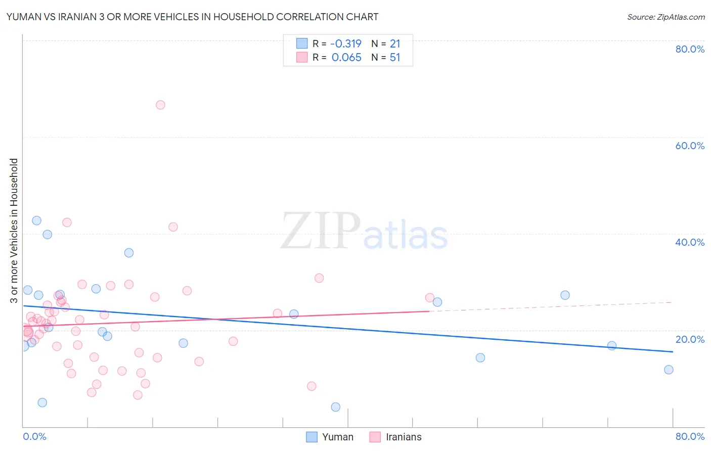 Yuman vs Iranian 3 or more Vehicles in Household