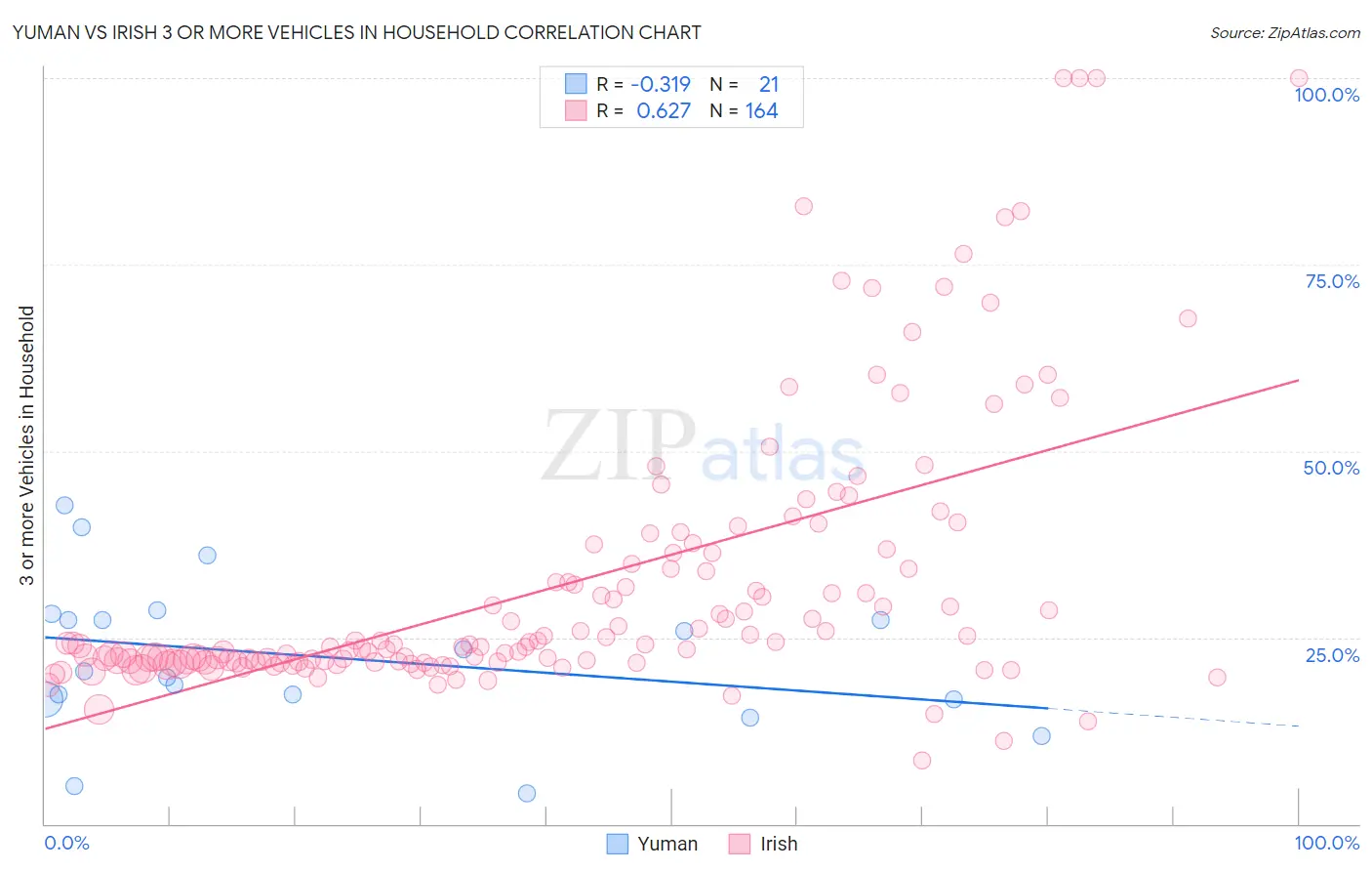 Yuman vs Irish 3 or more Vehicles in Household