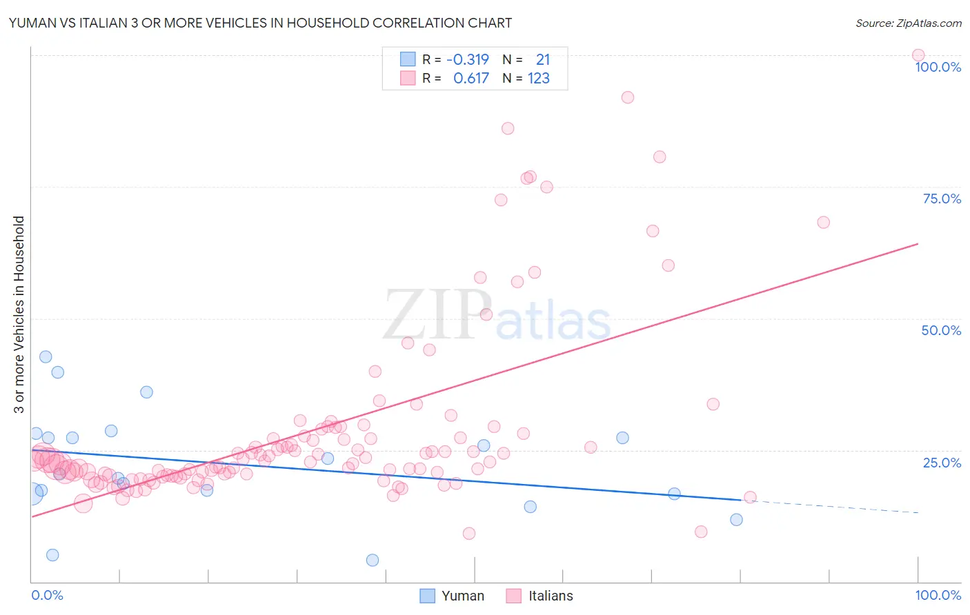 Yuman vs Italian 3 or more Vehicles in Household