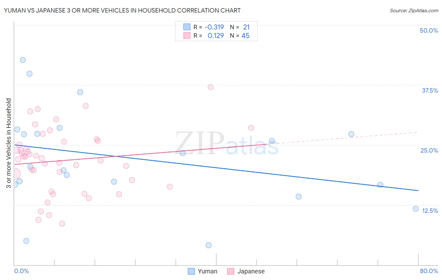 Yuman vs Japanese 3 or more Vehicles in Household