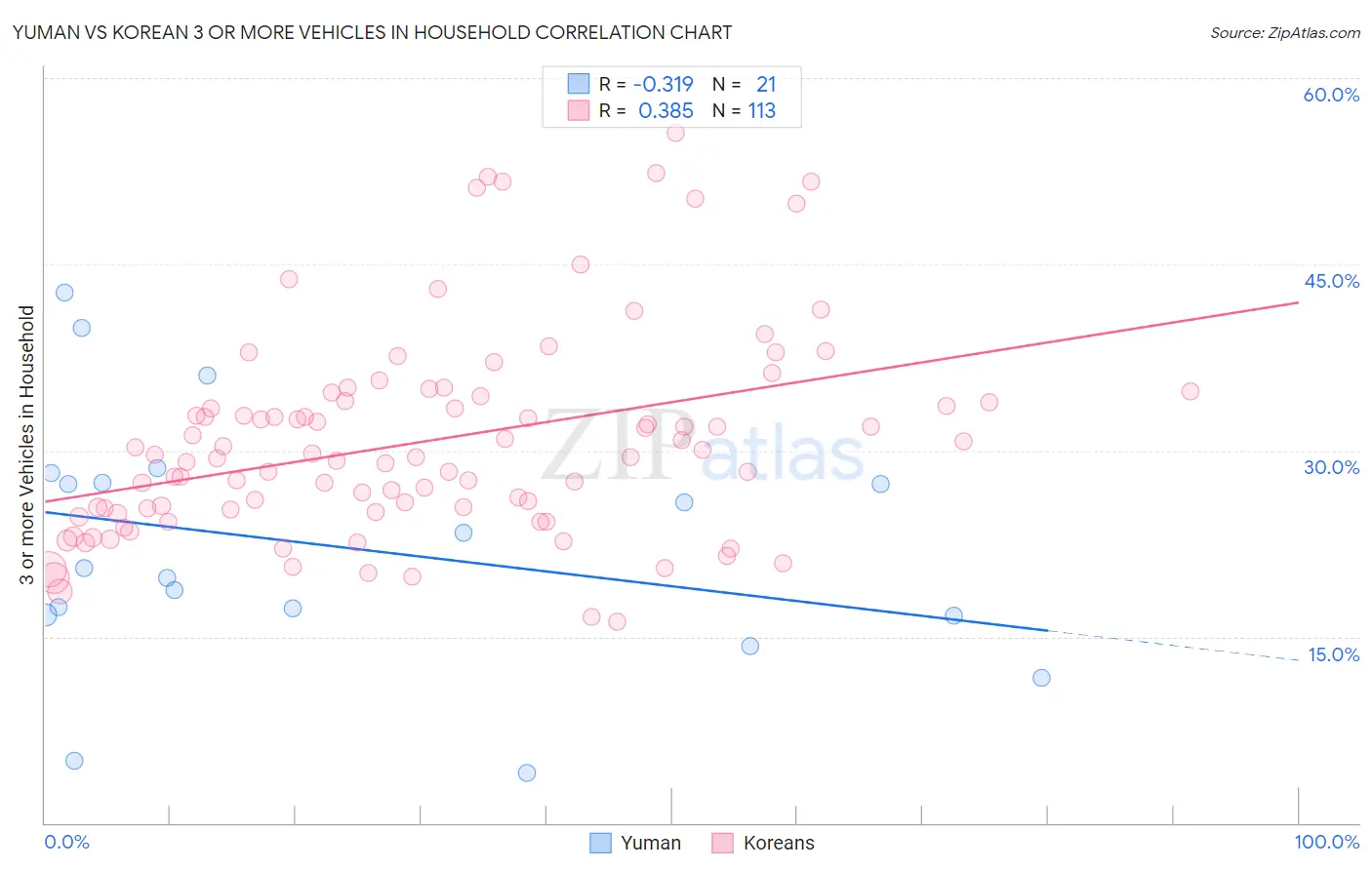 Yuman vs Korean 3 or more Vehicles in Household