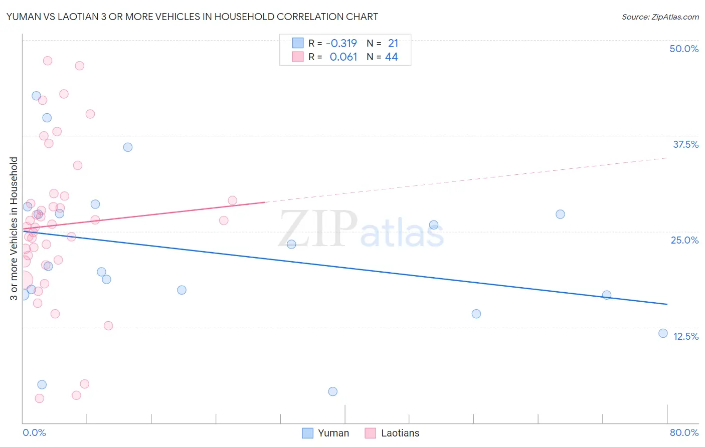 Yuman vs Laotian 3 or more Vehicles in Household
