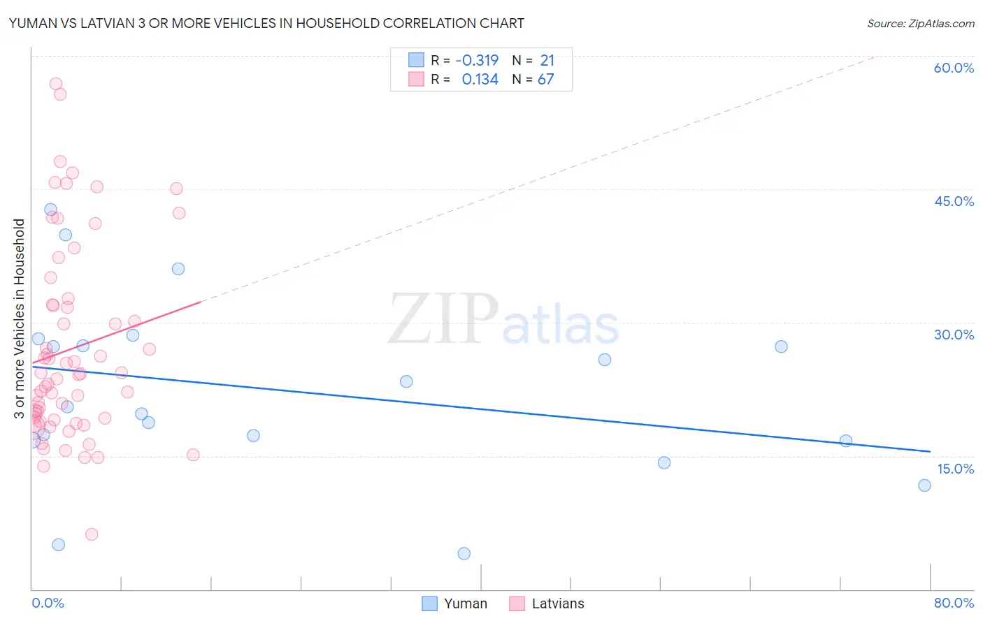 Yuman vs Latvian 3 or more Vehicles in Household