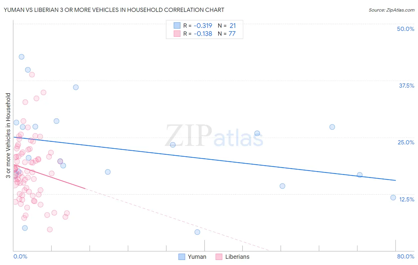 Yuman vs Liberian 3 or more Vehicles in Household