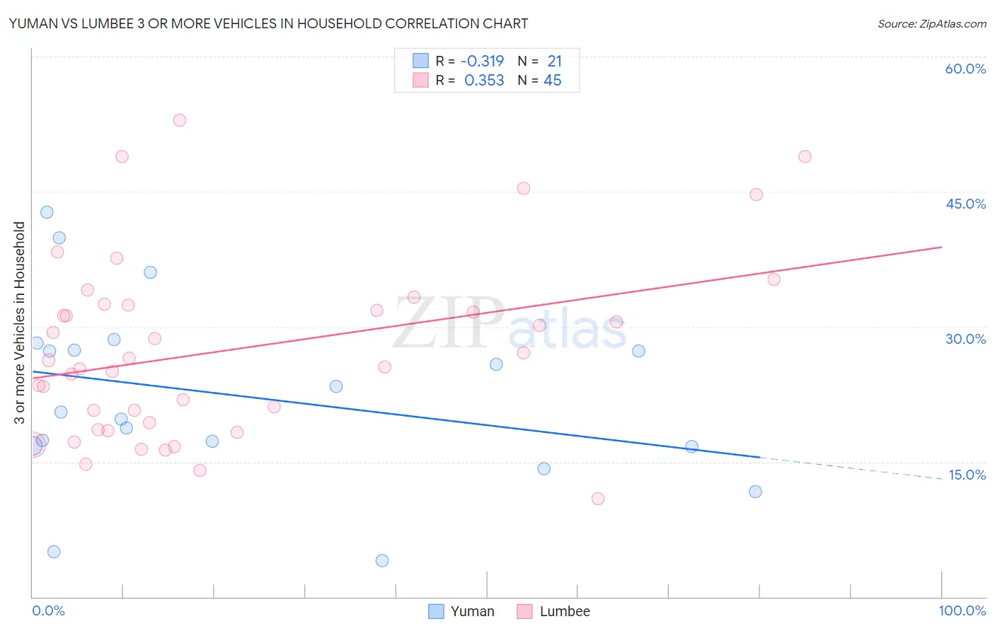 Yuman vs Lumbee 3 or more Vehicles in Household