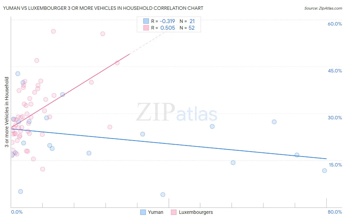 Yuman vs Luxembourger 3 or more Vehicles in Household