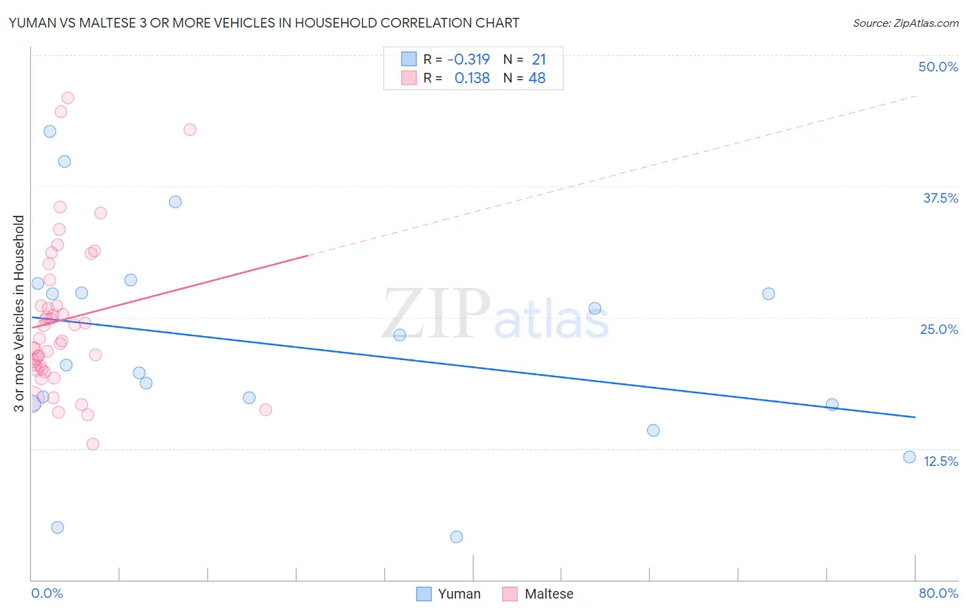Yuman vs Maltese 3 or more Vehicles in Household