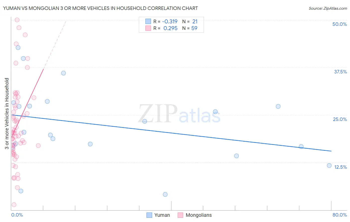 Yuman vs Mongolian 3 or more Vehicles in Household