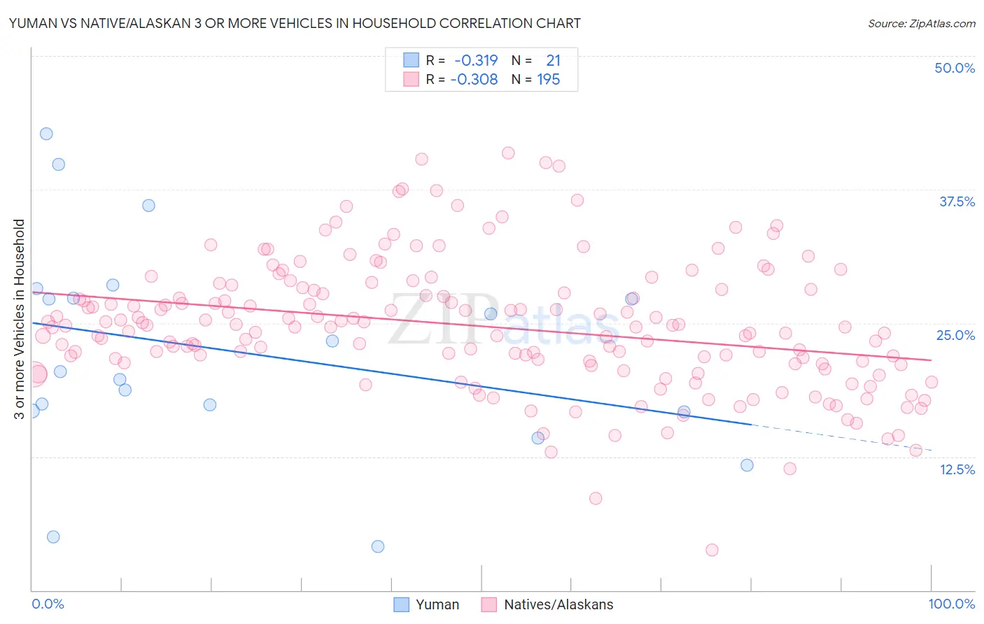 Yuman vs Native/Alaskan 3 or more Vehicles in Household