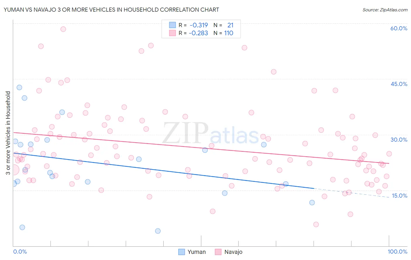Yuman vs Navajo 3 or more Vehicles in Household