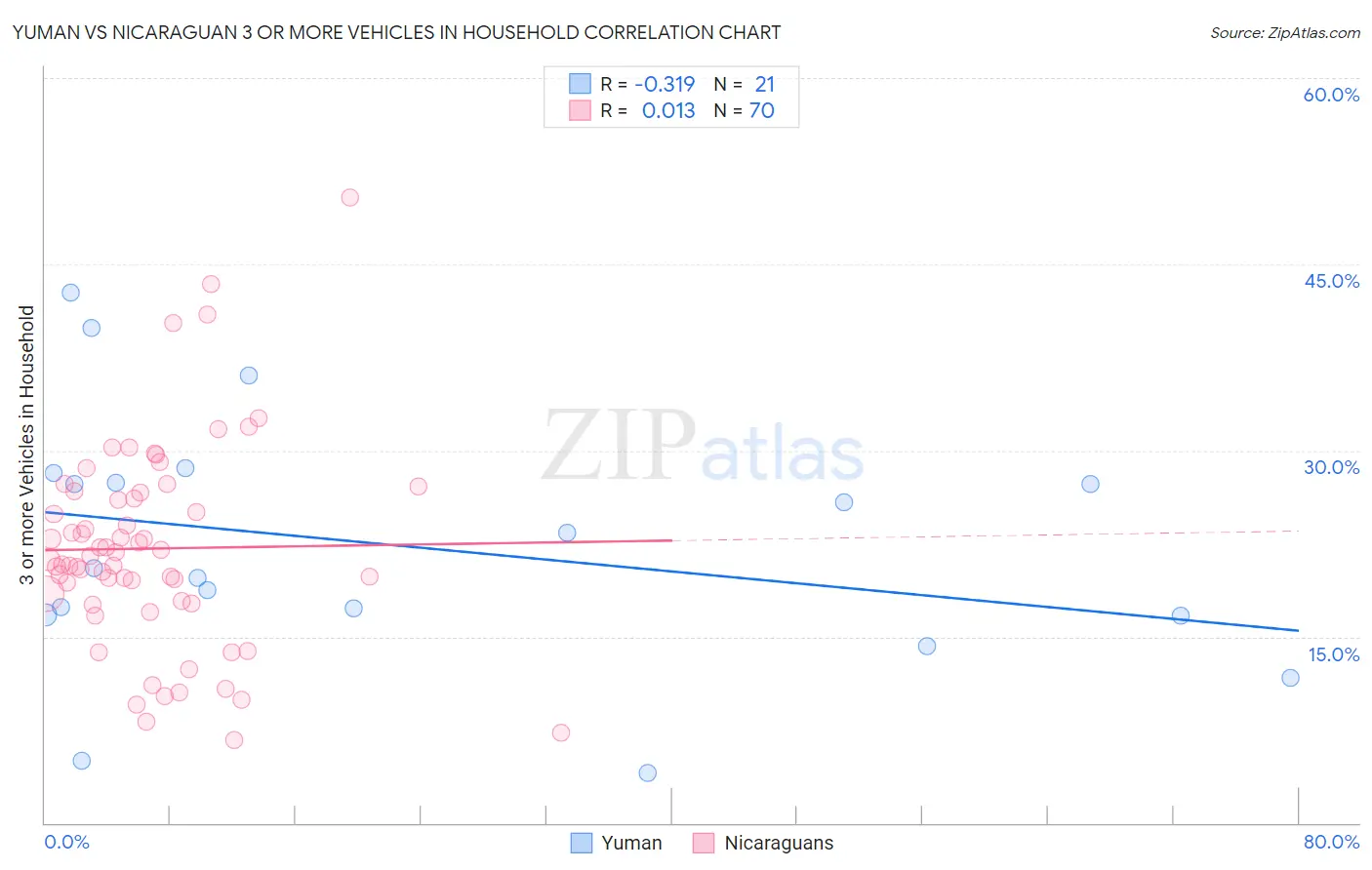 Yuman vs Nicaraguan 3 or more Vehicles in Household