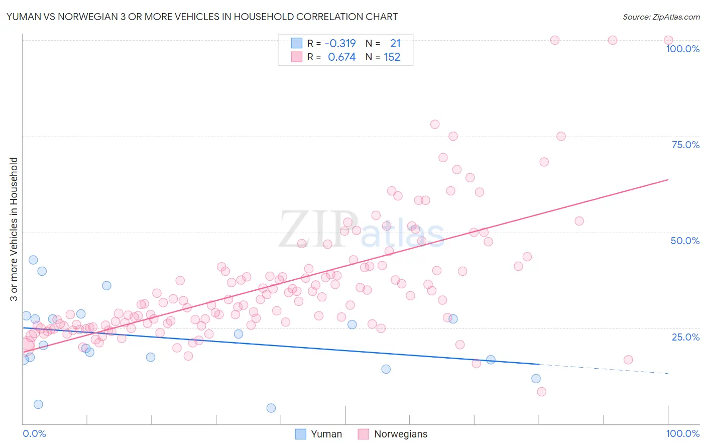 Yuman vs Norwegian 3 or more Vehicles in Household