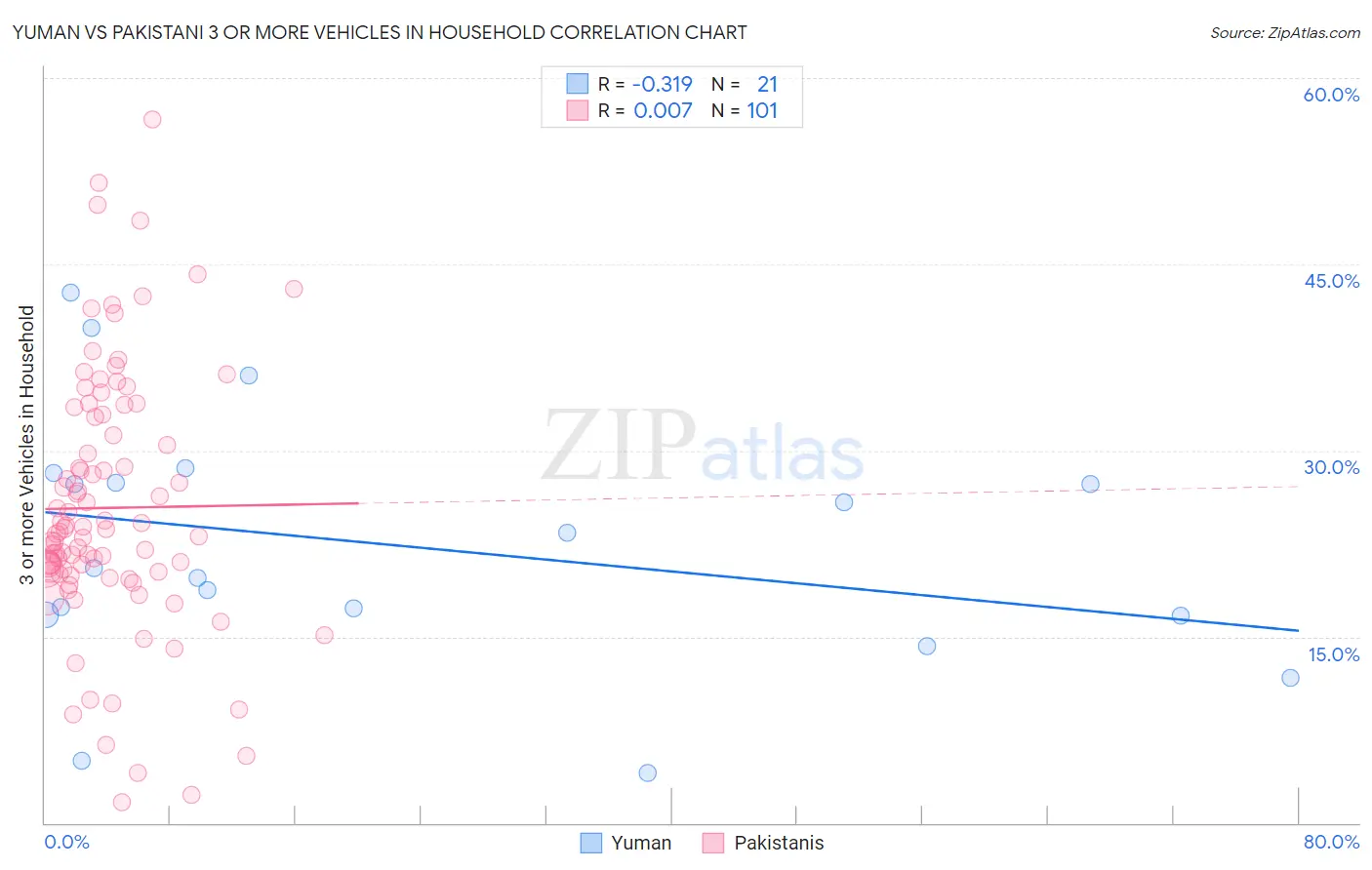 Yuman vs Pakistani 3 or more Vehicles in Household
