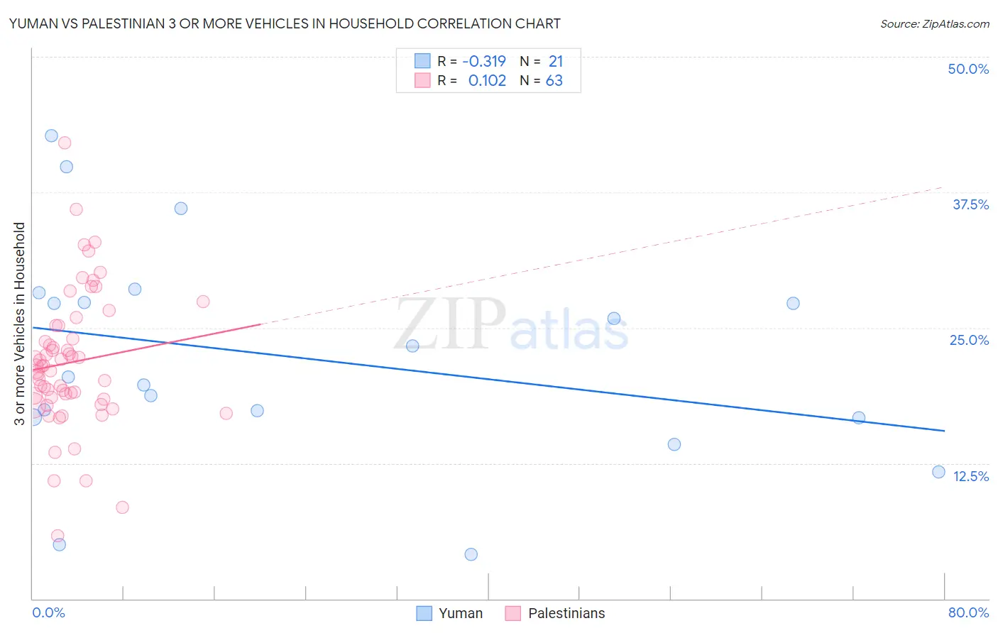Yuman vs Palestinian 3 or more Vehicles in Household