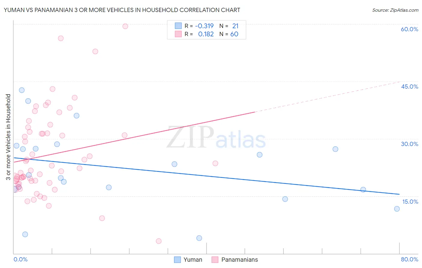 Yuman vs Panamanian 3 or more Vehicles in Household