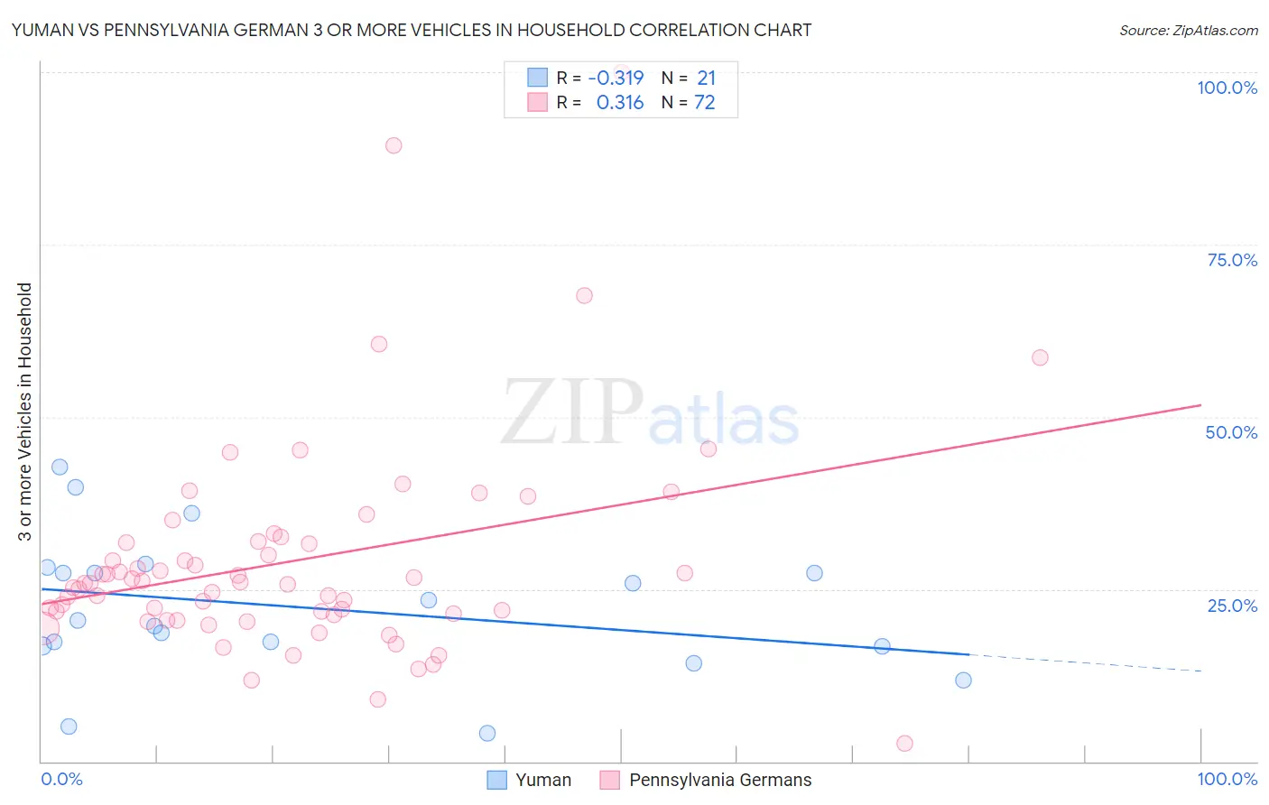 Yuman vs Pennsylvania German 3 or more Vehicles in Household