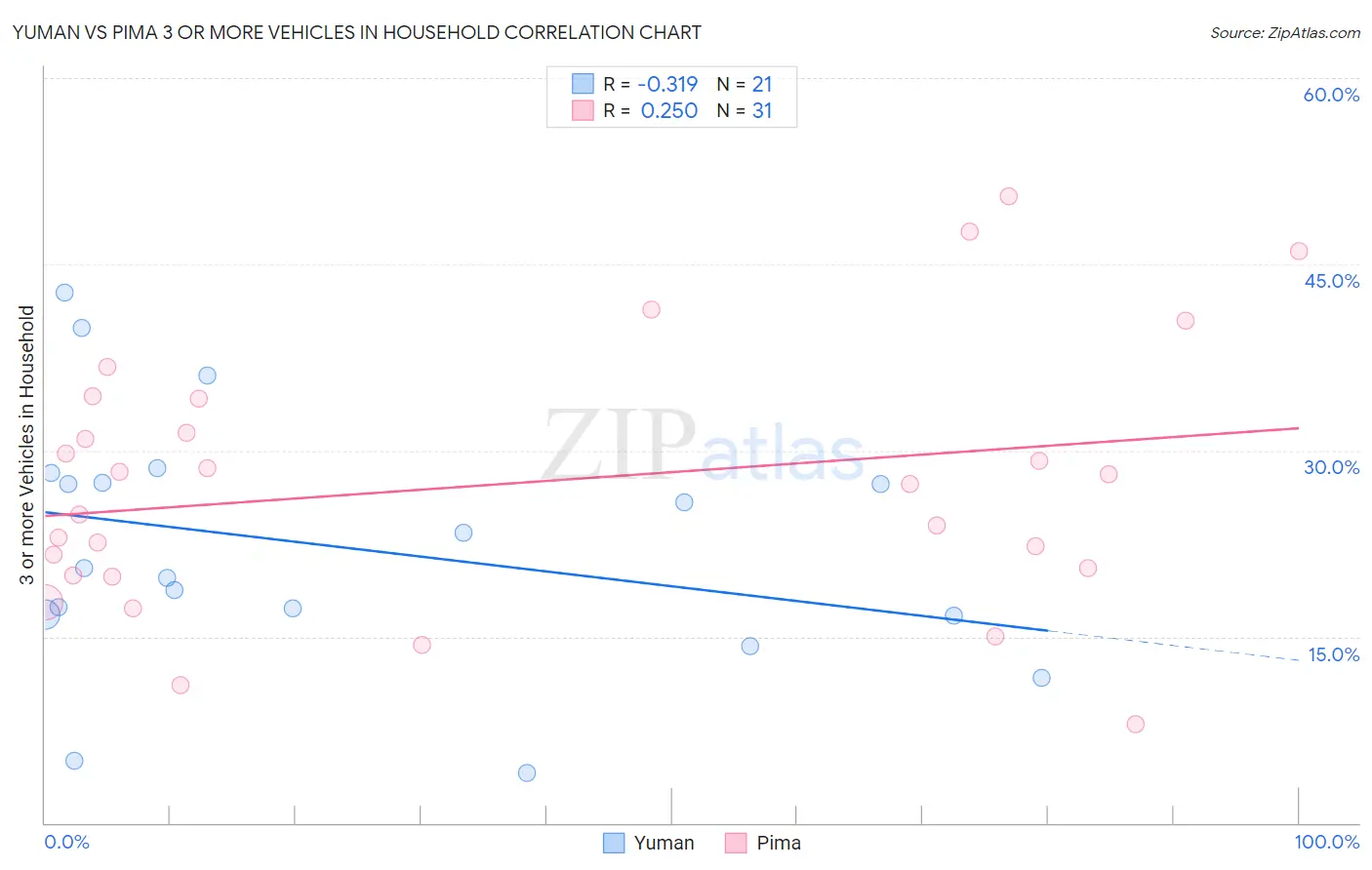 Yuman vs Pima 3 or more Vehicles in Household