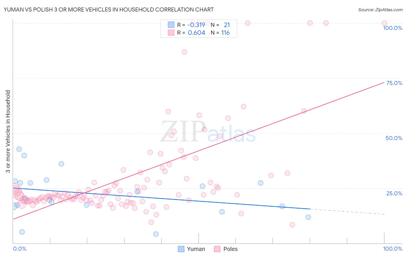 Yuman vs Polish 3 or more Vehicles in Household