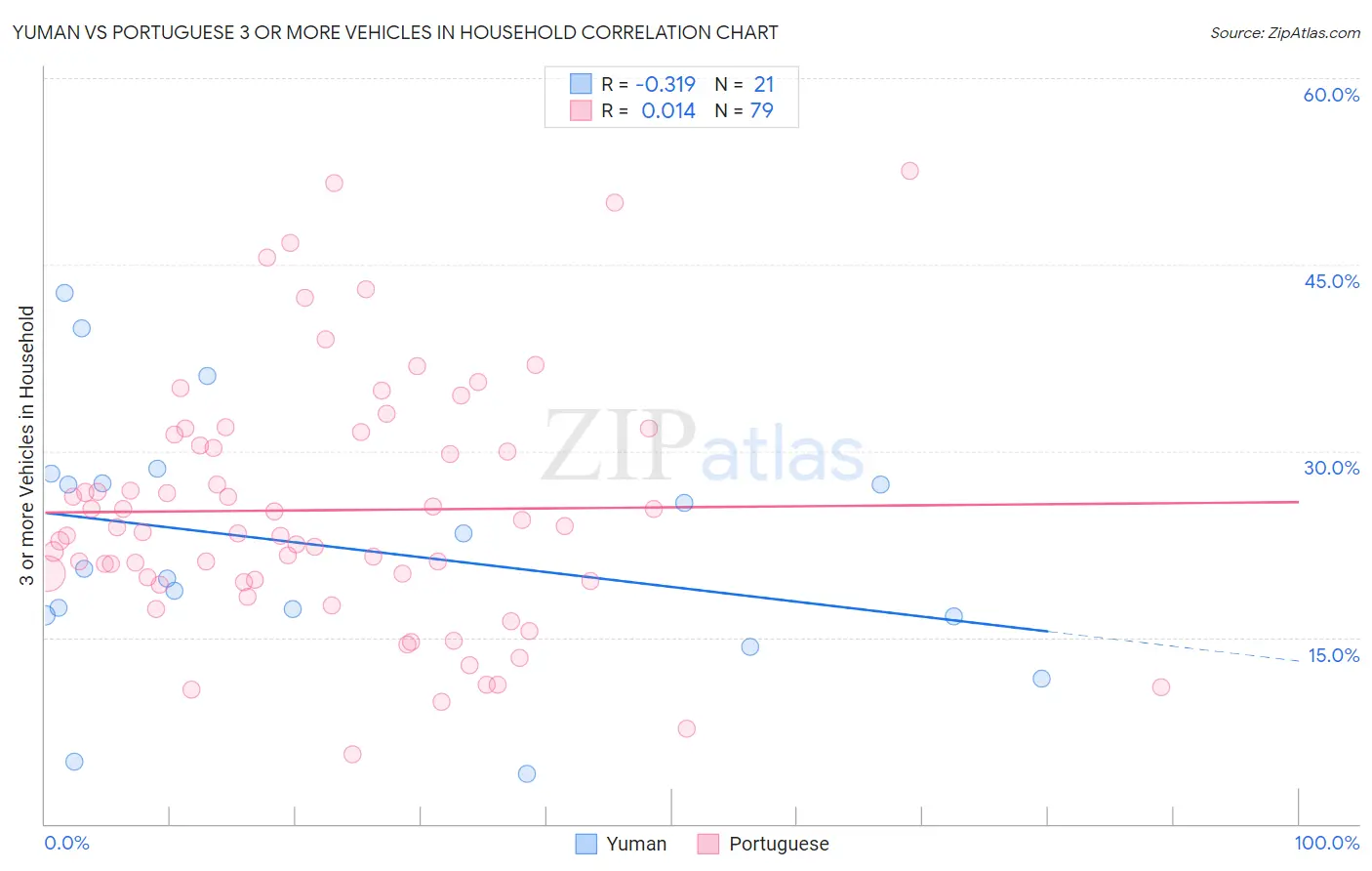 Yuman vs Portuguese 3 or more Vehicles in Household