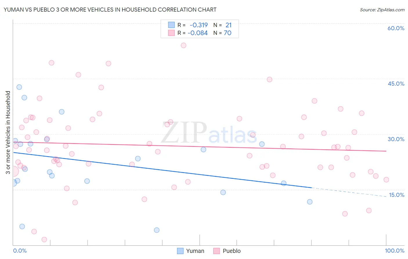 Yuman vs Pueblo 3 or more Vehicles in Household
