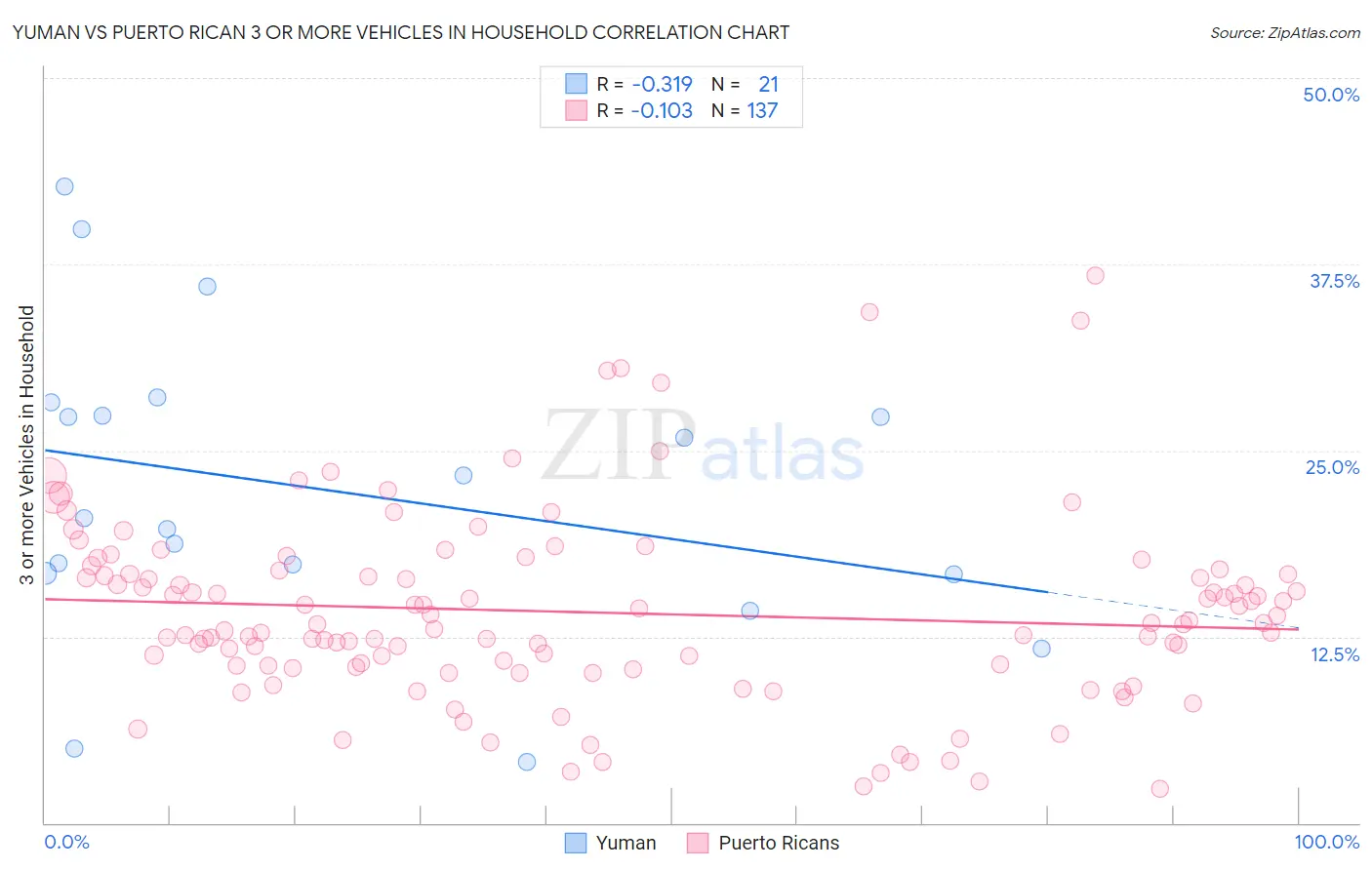 Yuman vs Puerto Rican 3 or more Vehicles in Household