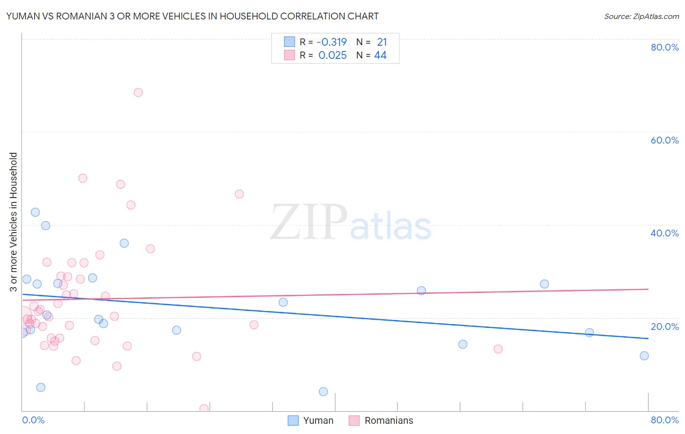 Yuman vs Romanian 3 or more Vehicles in Household