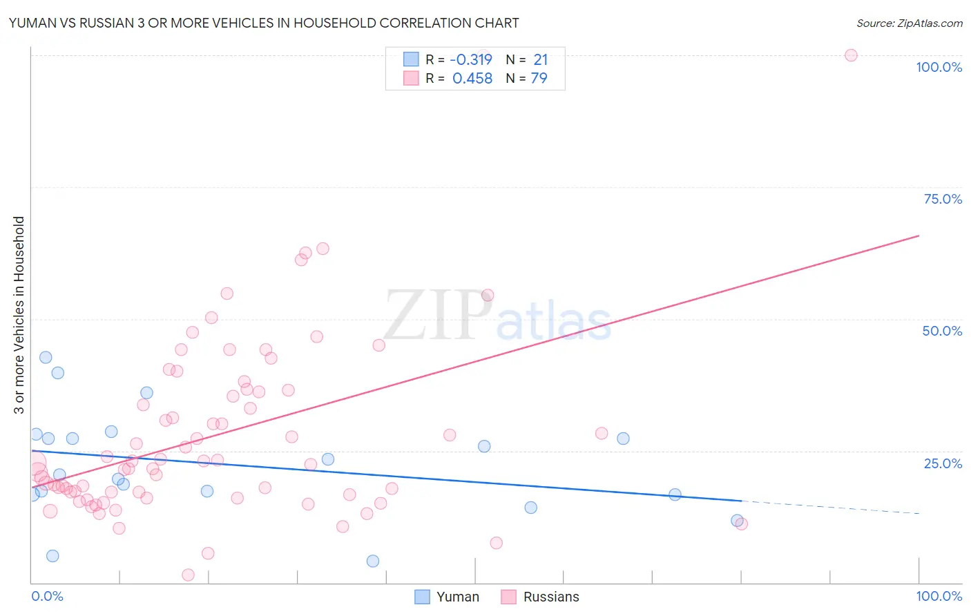 Yuman vs Russian 3 or more Vehicles in Household