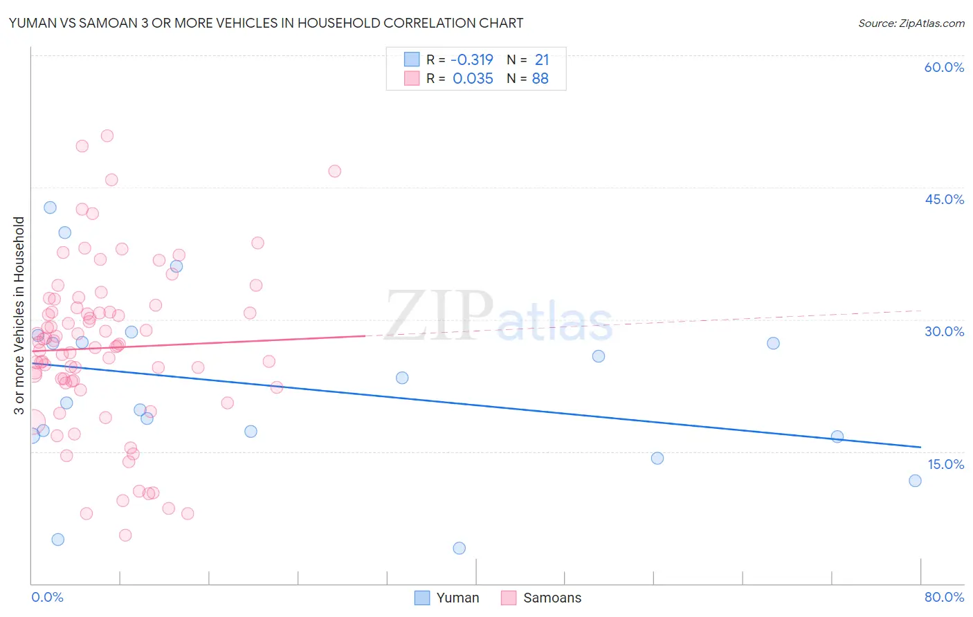 Yuman vs Samoan 3 or more Vehicles in Household