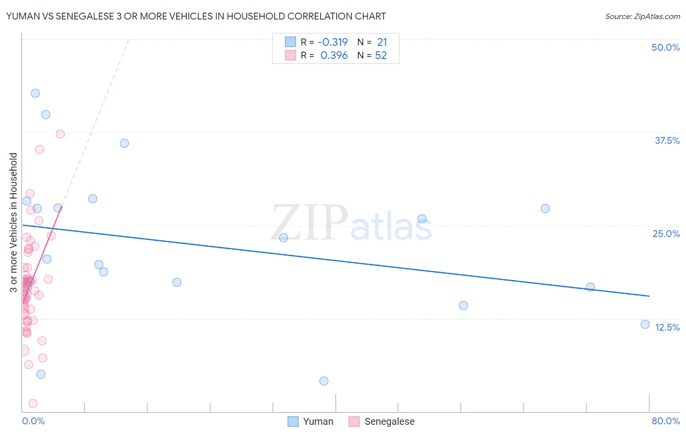 Yuman vs Senegalese 3 or more Vehicles in Household