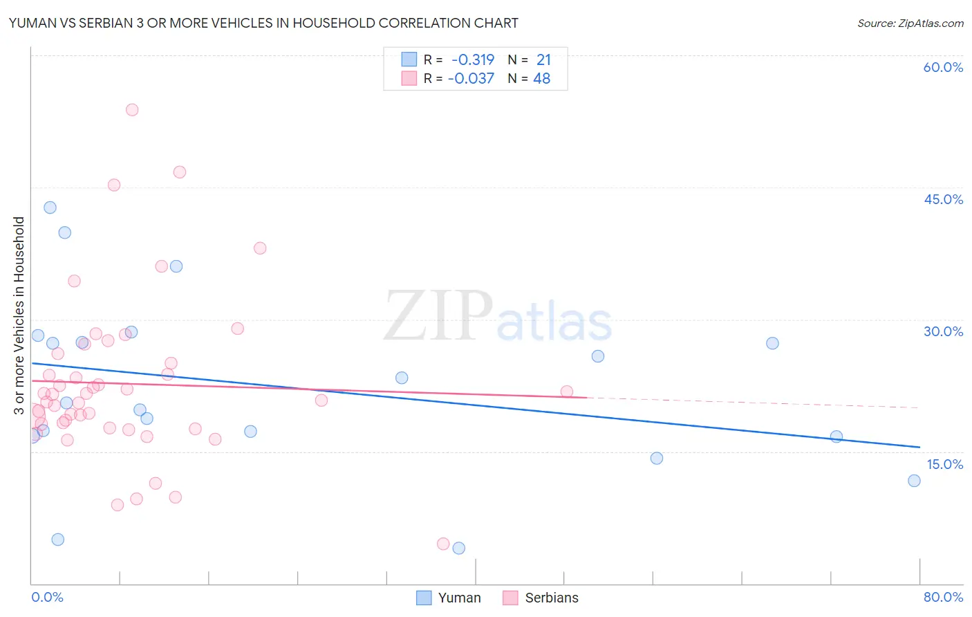 Yuman vs Serbian 3 or more Vehicles in Household